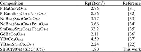 Comparison Of Polarization Resistance Rp Values At 600 O C Based On