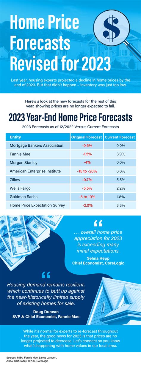 Home Price Forecasts Revised For 2023 INFOGRAPHIC