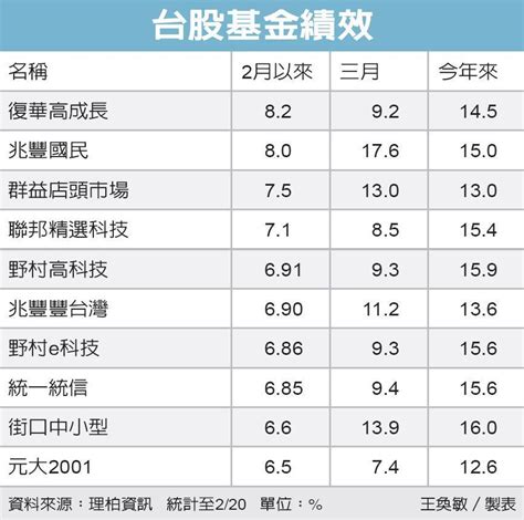 台股基金 報酬率跳高 台、陸股、大中華 基金趨勢 基金