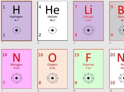 Electron Configuration Display First 20 Elements Teaching Resources