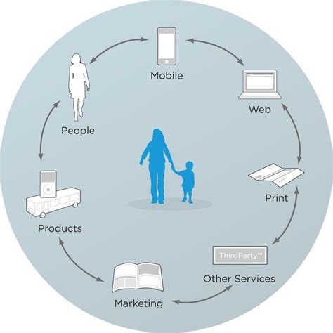 Points De Contact Clients Point D Interaction Academy