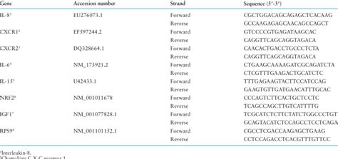 Forward and reverse primers used for quantitative real-time PCR ...