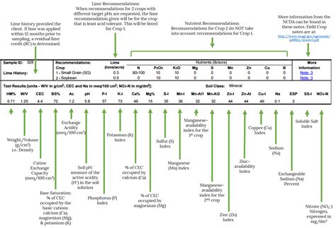 Know How To Use Your Soil Test Results North Carolina Soybeansnorth