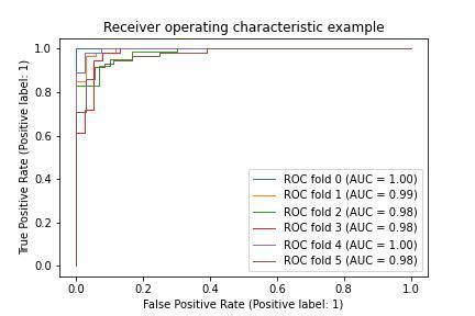 Receiver Operating Characteristic ROC With Cross Validation In Scikit