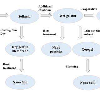 Various Modification Methods Of A Semiconductor Photocatalyst