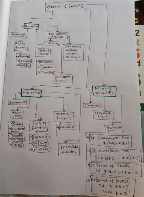 Mind Map For Relation Function