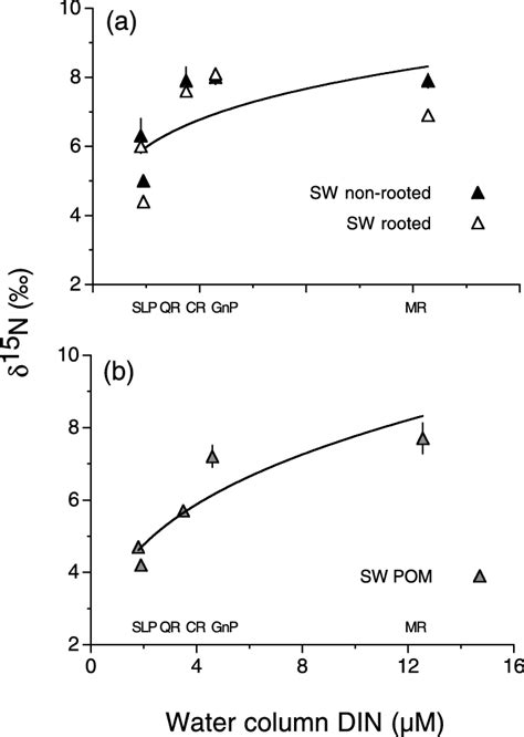 A Mean Annual Water Column Dissolved Inorganic Nitrogen Din