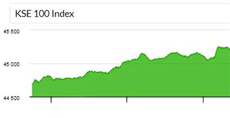 Pakistan Stock Exchange Gains 570 Points Pakistan Observer