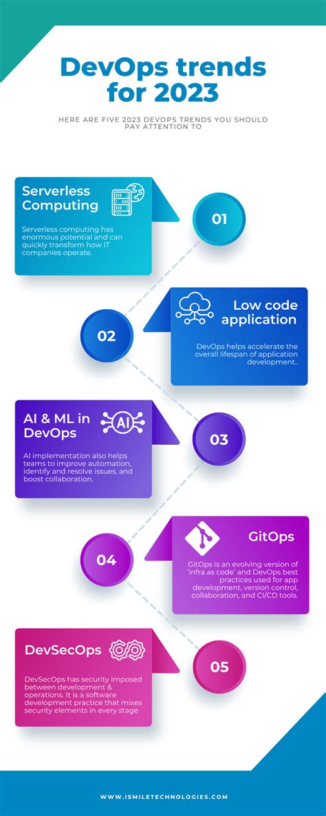 Top 10 Devops Trends To Watch For In 2023 Ismile Technologies