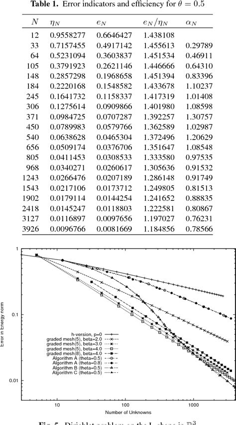 Figure 5 From Numerische Mathematik A Posteriori Error Estimate And H