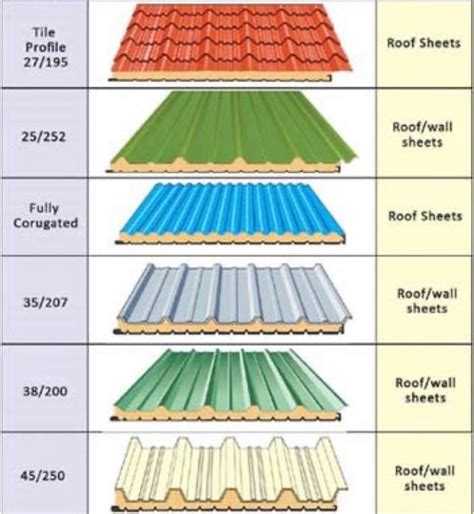 Types Of Metal Roofing Sheets For Different Buildings