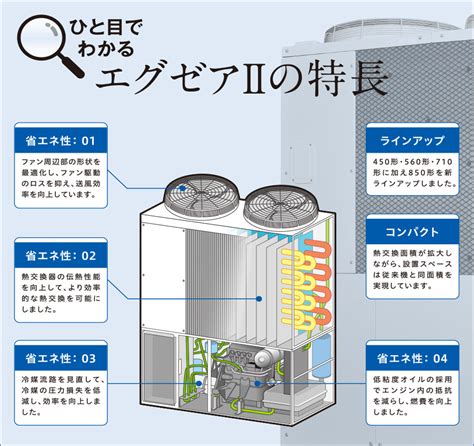 ガスヒートポンプエアコン「GHPエグゼアⅡ」｜三菱重工サーマルシステムズ株式会社