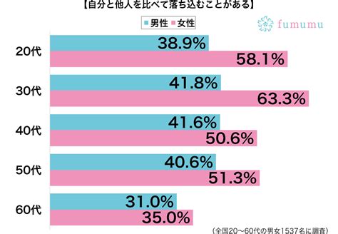 自分と他人を比べて落ち込むことがある性別・年代別グラフ Sirabee181108kuraberu2 Fumumu