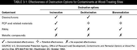 Table 3 1 From Remediation Technologies For Wood Treating Sites