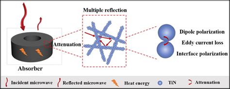 Schematic Illustration Of The Possible Microwave Absorption Mechanisms