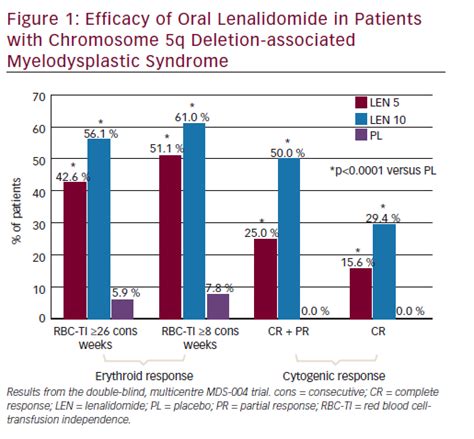 Lenalidomide A Brief Review Of Its Use In Myelodysplastic Syndromes