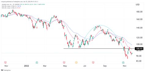 Amazon Stock Price Forecast: AMZN is Not Out of Danger Yet