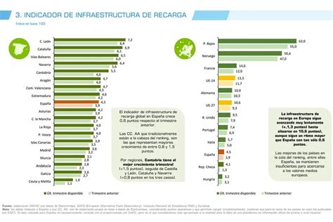 Puntos De Recarga Para Coches El Ctricos En Espa A Cu Ntos Hay Qu