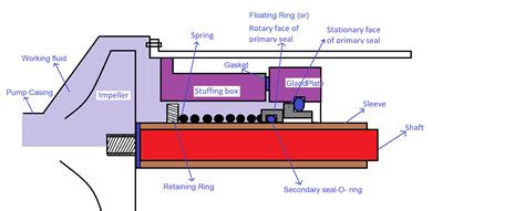 Centrifugal Pump Seal Types