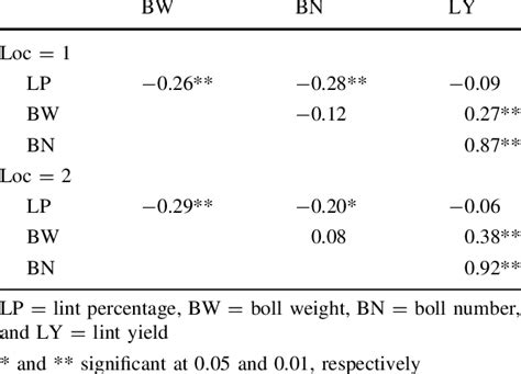 Phenotypic Correlation Coefficients Among Yield And Yield Components