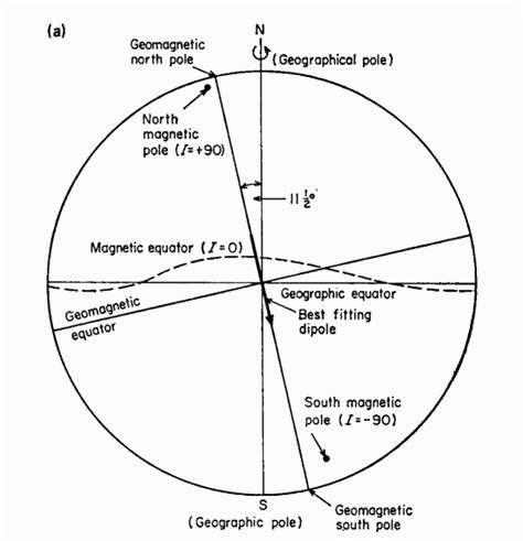 Earth's Magnetic Field