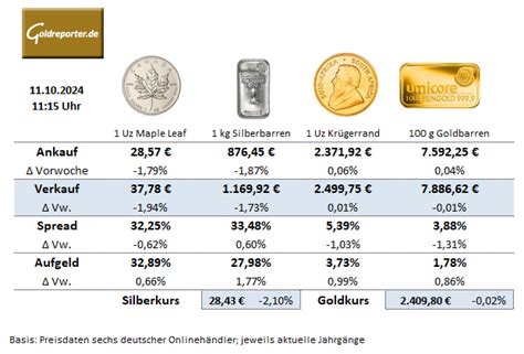 Gold Kaufen Aktuelle Lage Und Preise Im Handel Goldreporter