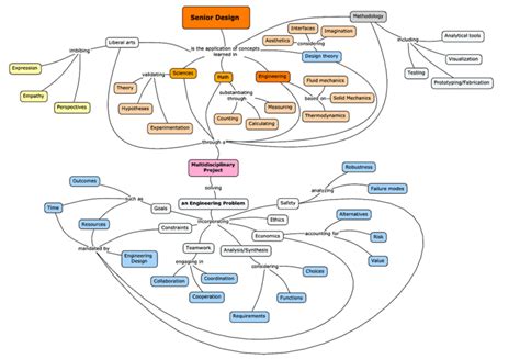 Concept Map For Engineering Senior Design Course Download Scientific Diagram