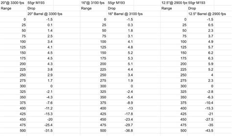 Ammo Velocity Chart