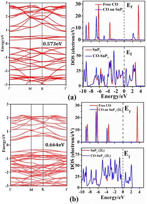 Band Structure And Dos Of Co On Monolayer Snp A And Bilayer Snp B