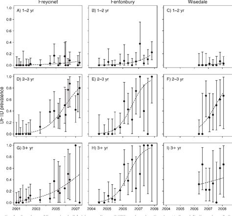 Figure 2 From Transmission Dynamics Of Tasmanian Devil Facial Tumor