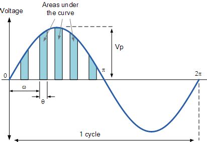 Average Voltage Of A Sinusoidal AC Waveform