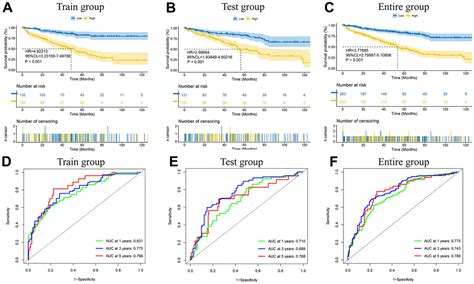 Construction And Validation Of A Model Based On Immunogenic Cell Death