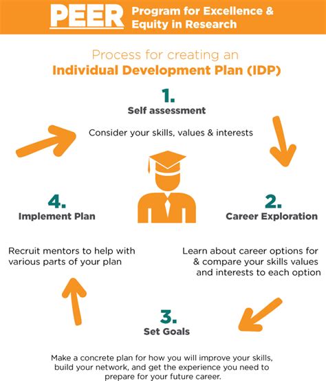 Individual Development Plan Template Collections