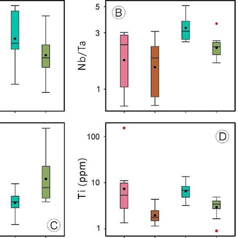 Boxplots Of Zircon A Zr Hf B Nb Ta C LREE HREE Ratios And D