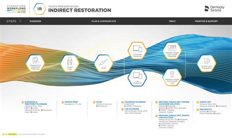 Flujo De Trabajo Insignia Para Restauraciones Indirectas Dentsply