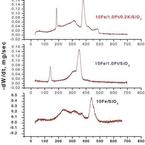 Temperature Programmed Reduction Spectra For Unpromoted And Promoted Download Scientific