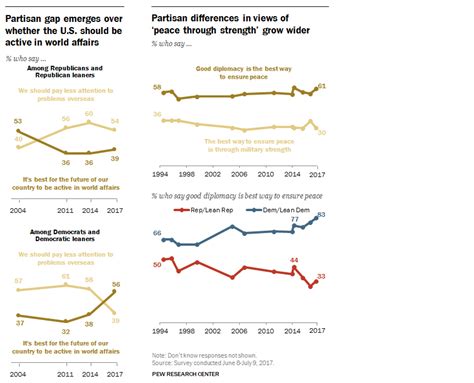 Charts Americas Political Divide From 1994 2017