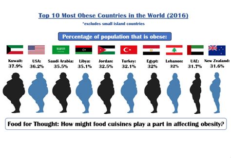 Fattest Countries In The World 2023 - PELAJARAN