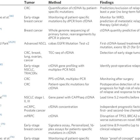 Examples Of Clinical Trials Using Ctdna To Validate Screening Tests Or