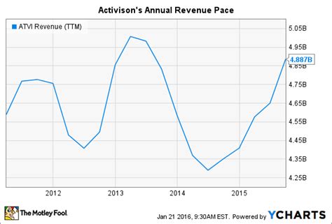 Will 2016 Be Activision Blizzard Incs Best Year Yet The Motley Fool