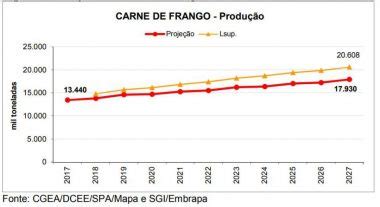 Brasil produção de carne de frango é a que mais crescerá em dez anos