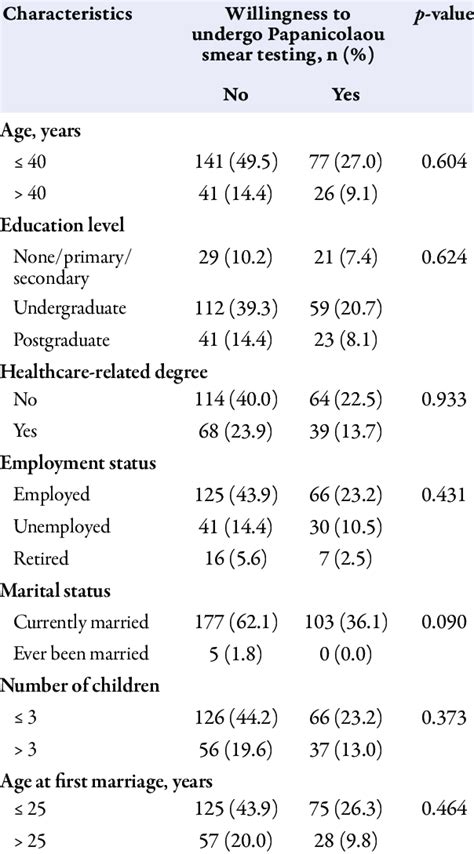 Associations Between Sociodemographic Characteristics And Willingness