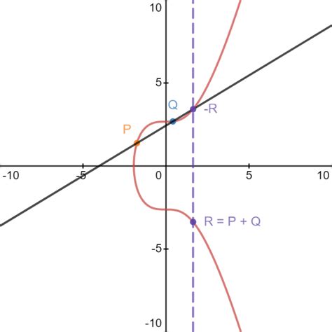 Point Addition On Elliptic Curve Download Scientific Diagram