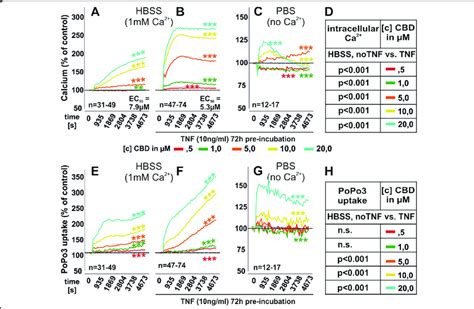 Mean Intracellular Calcium Levels And Pop3 Uptake Of Rasf In Response