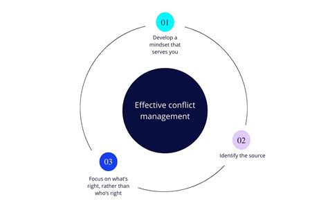 Key Elements Of Effective Conflict Management Aipm