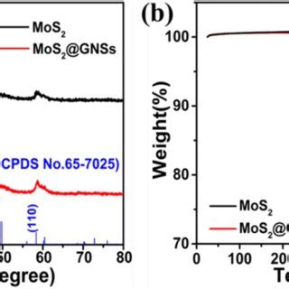 XPS Spectra Of MoS2 GNSs Composite A Survey Spectrum B Mo 3d