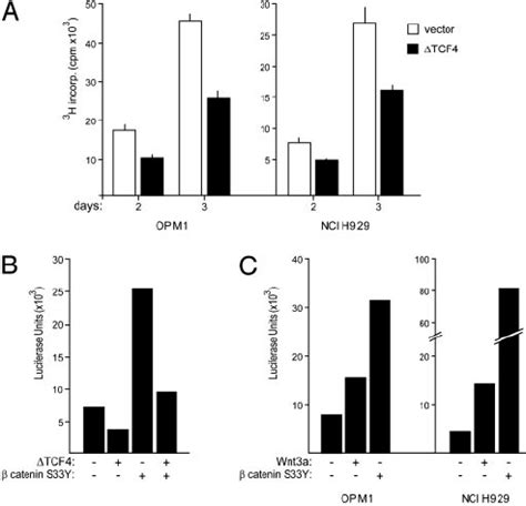 Tcf Inhibits Mm Proliferation And Suppresses Tcf Reporter Activity