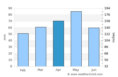 Girona Weather in April 2024 | Spain Averages | Weather-2-Visit