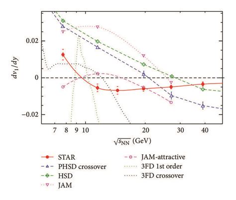 Beam Energy Dependence Of Directed Flow Slope For Protons In