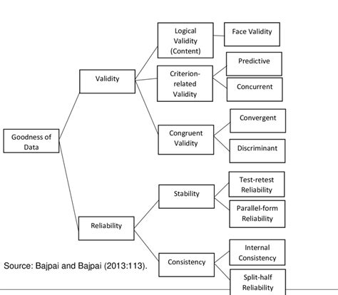 Forms Of Reliability And Validity Download Scientific Diagram